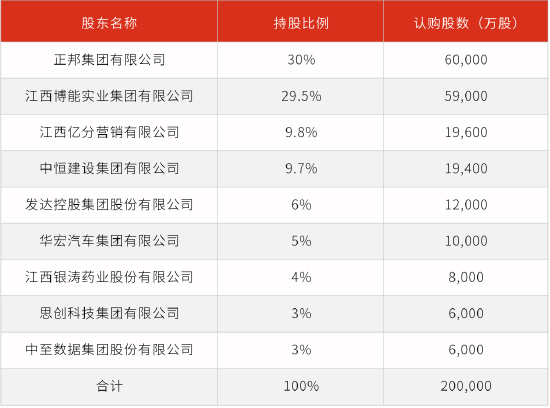 国资首次成为民营银行第一大股东：南昌金控接盘裕民银行30%股份 正邦集团退出