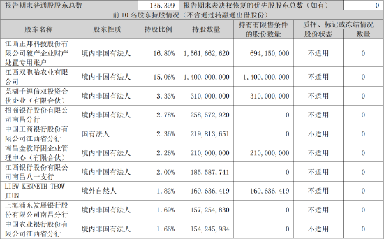 国资首次成为民营银行第一大股东：南昌金控接盘裕民银行30%股份 正邦集团退出