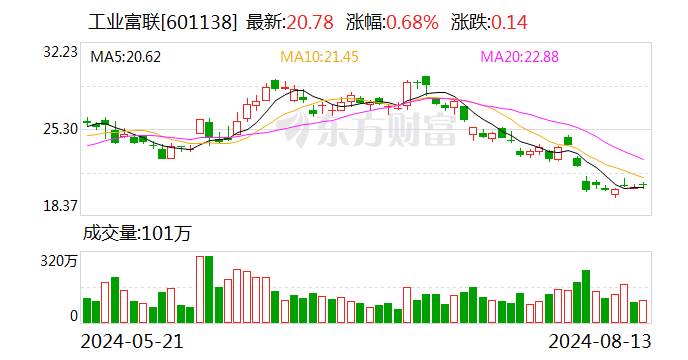 工业富联：上半年净利润同比增长22.04%  第1张