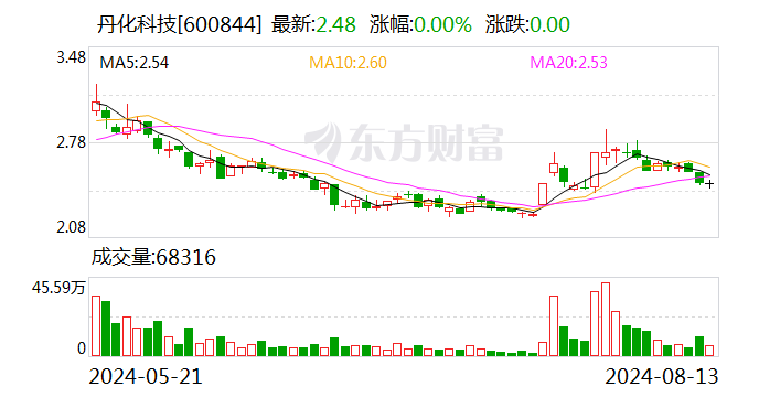 丹化科技：涉证券虚假陈述纠纷遭起诉 被追偿1.33亿元