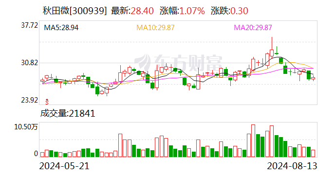 秋田微最新股东户数环比下降11.80%  第1张