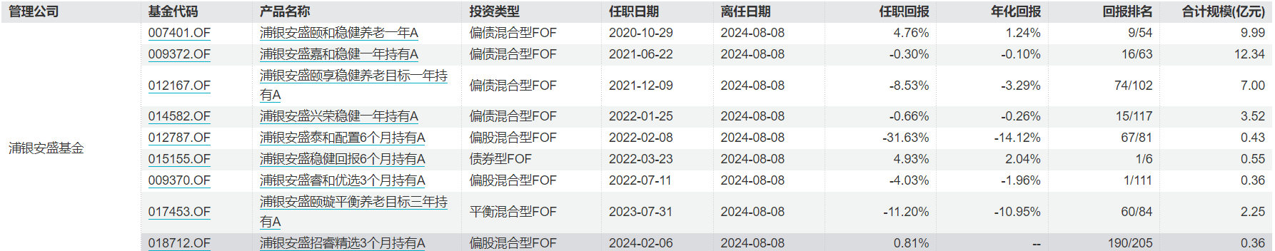 浦银安盛FOF业务总监“清仓式”卸任9只基金 继任者经验与过往业绩堪忧