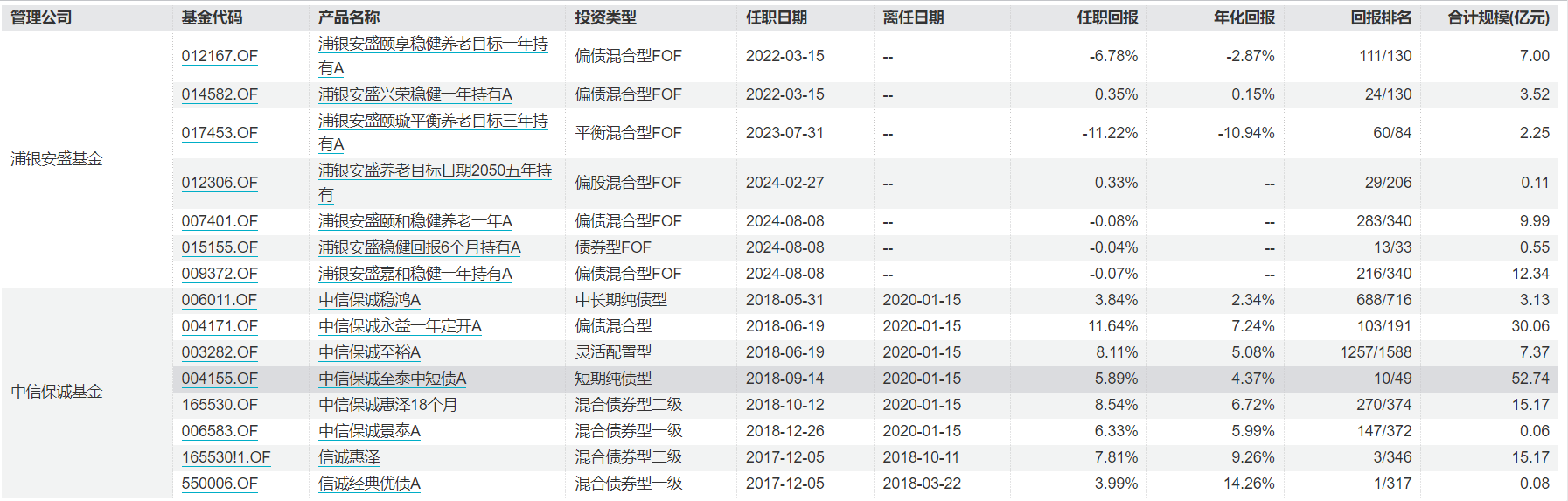 浦银安盛FOF业务总监“清仓式”卸任9只基金 继任者经验与过往业绩堪忧