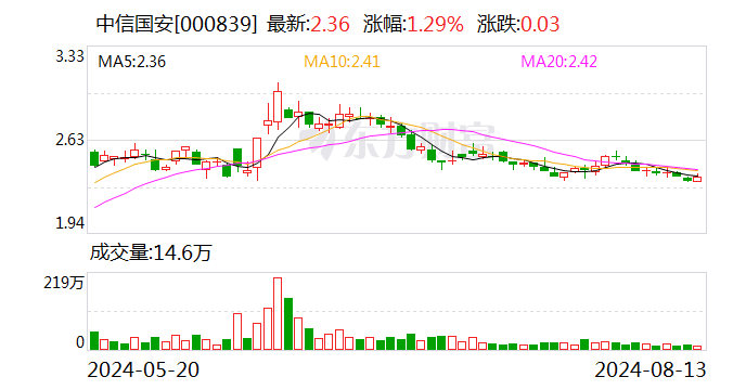 中信国安：多个股民向公司提起证券虚假陈述责任纠纷之诉 新增金额合计2641.34万元  第1张