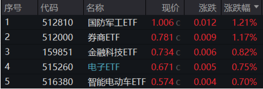 “旗手”尾盘突发，锦龙股份又双叒涨停，券商ETF（512000）翘尾拉涨逾1%！国防军工领涨两市  第2张