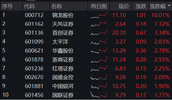 “旗手”尾盘突发，锦龙股份又双叒涨停，券商ETF（512000）翘尾拉涨逾1%！国防军工领涨两市