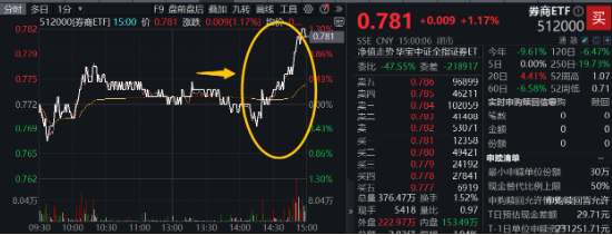 “旗手”尾盘突发，锦龙股份又双叒涨停，券商ETF（512000）翘尾拉涨逾1%！国防军工领涨两市  第4张