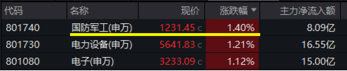 “旗手”尾盘突发，锦龙股份又双叒涨停，券商ETF（512000）翘尾拉涨逾1%！国防军工领涨两市  第6张