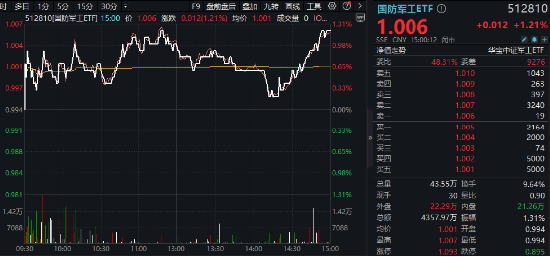 “旗手”尾盘突发，锦龙股份又双叒涨停，券商ETF（512000）翘尾拉涨逾1%！国防军工领涨两市  第7张