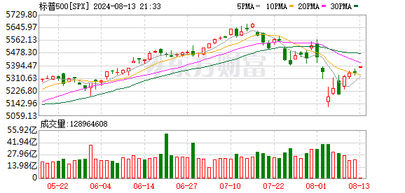 美股三大指数集体高开 禾赛科技大涨22%