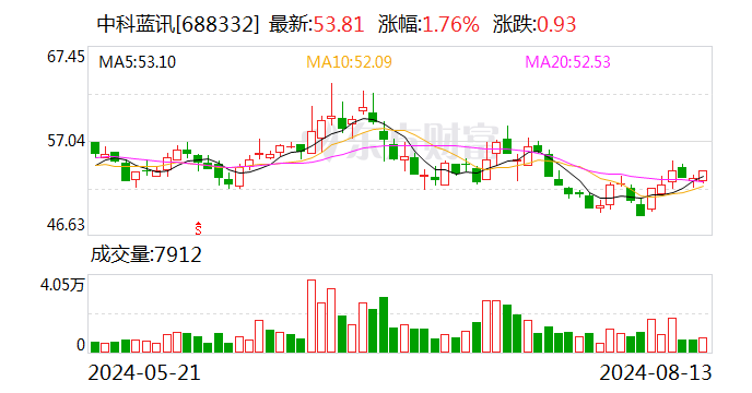 中科蓝讯：上半年净利润同比增长19.83%  第1张