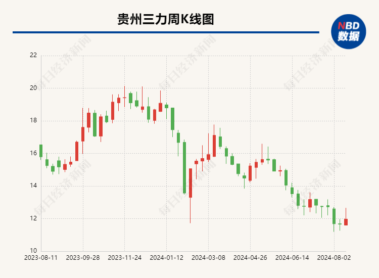 左手减持右手投资 贵州三力实控人拟转让超5%股份，近一年多次计划减持  第1张