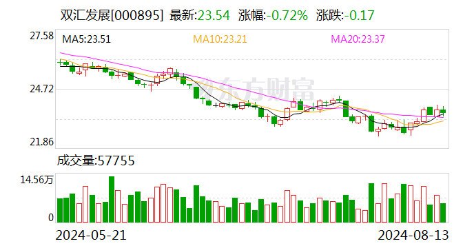 双汇发展：上半年净利同比降19.05% 拟10派6.6元  第1张