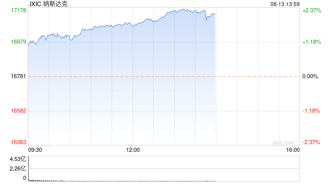午盘：美股继续上扬 科技股涨幅领先