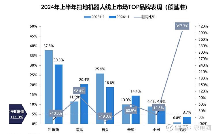 公司舆情｜“扫地茅”科沃斯被爆摄像头安全漏洞 曾经的千亿市值已蒸发八成 去年净利同比降超60%  第2张