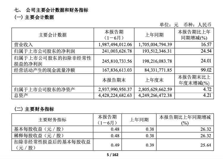 振华股份上半年实现营收19.87亿元 以规模效应和成本优化举措充分对冲不利因素  第2张