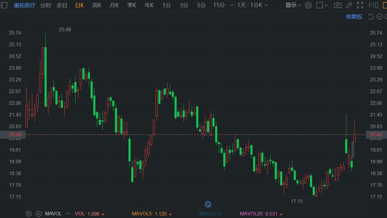 A股异动丨康拓医疗盘初涨超13% Q2净利同比上升46%  第1张