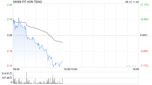 鸿腾精密早盘涨超4% 机构指AI服务器连接方案新品进展有序