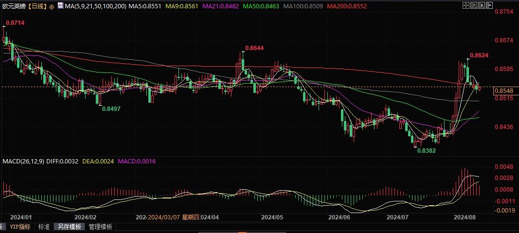 巴克莱建议做空欧元兑英镑，目标下看至0.83！