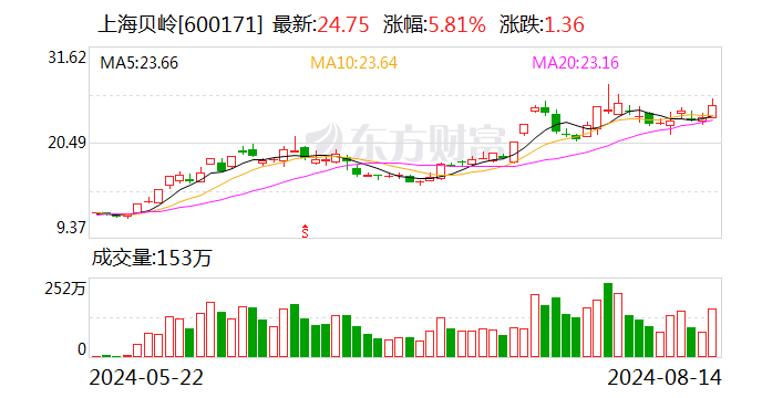 14日13只个股获主力资金净流入超1亿元 上海贝岭净流入3.13亿元  第1张