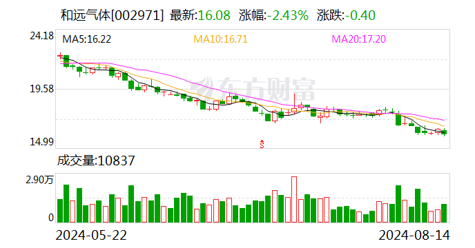 和远气体：8月14日召开董事会会议