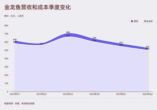 “油罐车混装”风波中的金龙鱼，净利润大涨92%