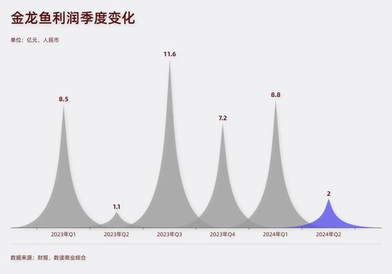 “油罐车混装”风波中的金龙鱼，净利润大涨92%  第2张