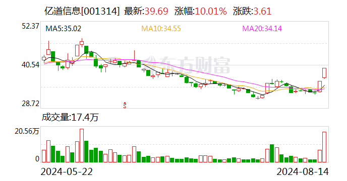 深股通现身3只个股龙虎榜