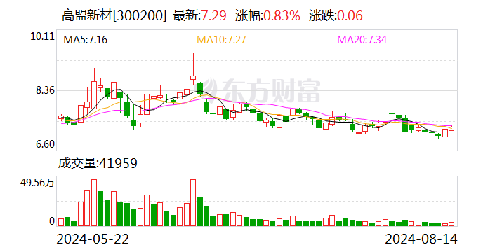 高盟新材：减持计划期间内汇森投资、唐小林、胡余友均未减持公司股份  第1张