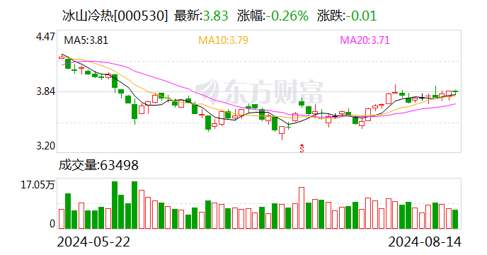 冰山冷热：2024年上半年净利润同比增长36.78%