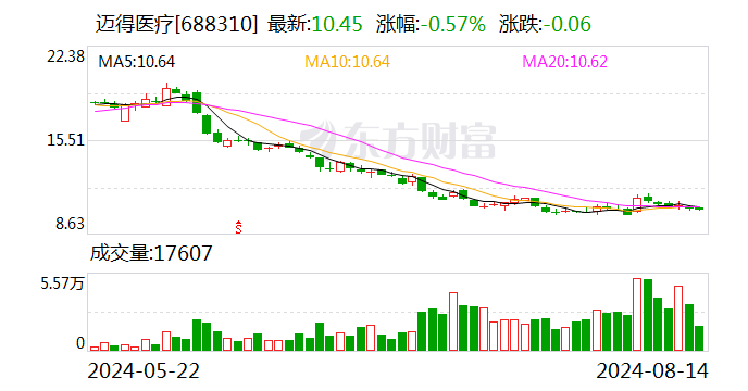 迈得医疗：拟使用1500万元至3000万元回购公司股份