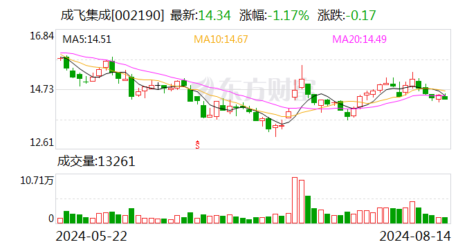 成飞集成董事、总经理黄绍浒辞职 公司业绩上半年由盈利转为亏损