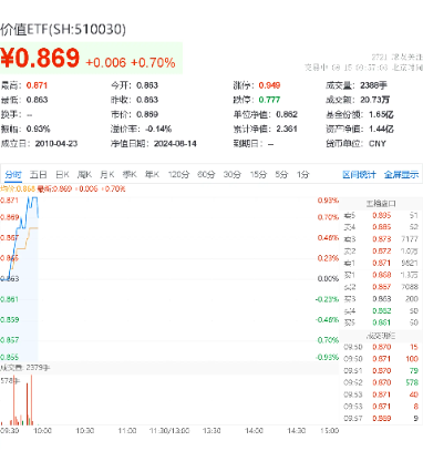 美国CPI重回“2字头”！高股息再续强势，价值ETF（510030）盘中上探0.93%！机构：或可关注高股息的长期表现