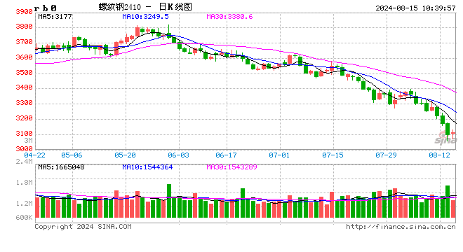 光大期货：8月15日矿钢煤焦日报