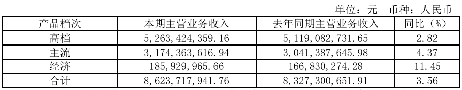 重庆啤酒的喜与忧：上半年净利润超9亿 与重庆嘉威争端升级