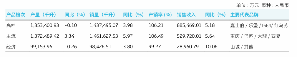 重庆啤酒的喜与忧：上半年净利润超9亿 与重庆嘉威争端升级