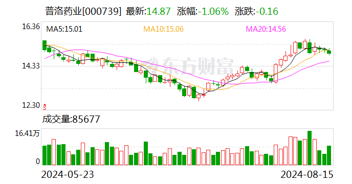 普洛药业：上半年净利润同比增长3.96%