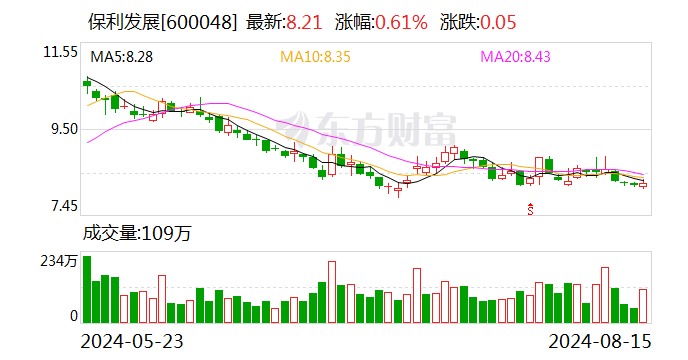 保利发展今日大宗交易折价成交2350万股 成交额1.9亿元