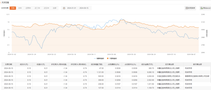 保利发展今日大宗交易折价成交2350万股 成交额1.9亿元