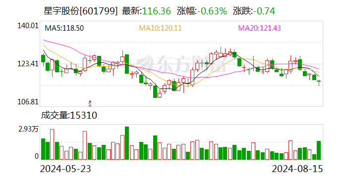 星宇股份披露2024半年度分配预案：拟10派2元