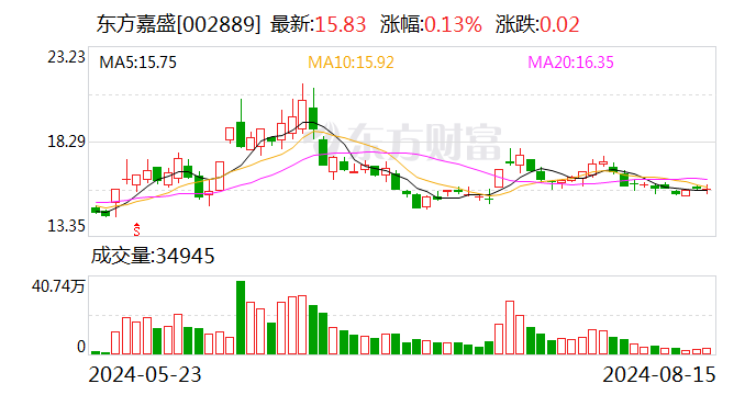 东方嘉盛：上半年净利润1.29亿元，同比增长1.75%