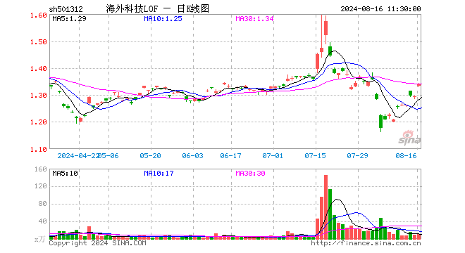 ARKK隔夜飙涨近5%，海外科技LOF（501312）强劲反弹3.79%！重磅会议下周来袭，或敲定降息路径