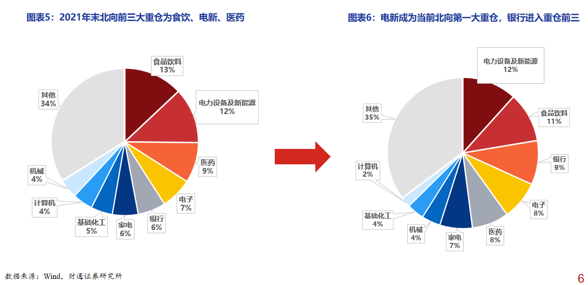 近三年“聪明钱”持仓结构生变：电新取代食品饮料成头号重仓行业