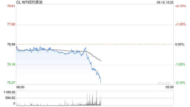 快讯：WTI原油短时间快速下挫，日内跌超1%