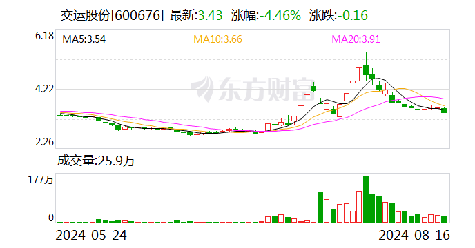 交运股份大宗交易成交128.40万元