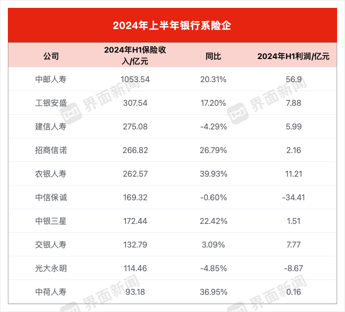 62家非上市寿险年中34家亏：中邮人寿利润大增，泰康养老亏损忙转型