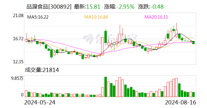 品渥食品：股东吴柏赓拟减持不超过3%股份