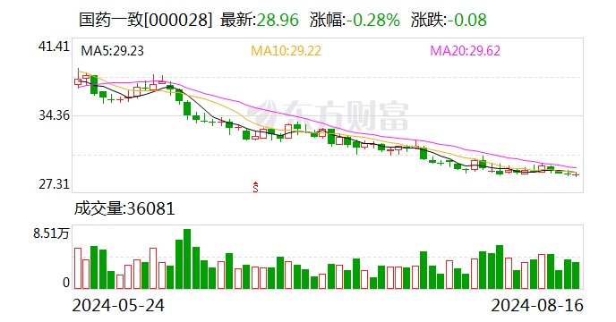 国药一致上半年净利7.43亿元 同比下降10.45%