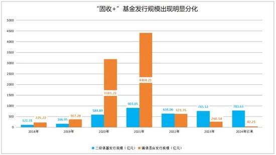 780亿！突然火了，二级债基新发规模已超去年全年！