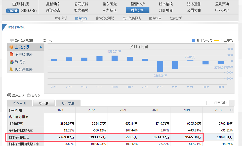 资本市场启示录：百邦科技9天跌去60% 疑遇杀猪盘 K线人为操纵痕迹明显